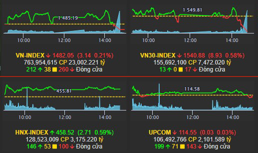 Nhịp điệu thị trường 2/12: VN-index vắng nhóm dẫn dắt, VPB, TCB, MBB kéo tụt chỉ số