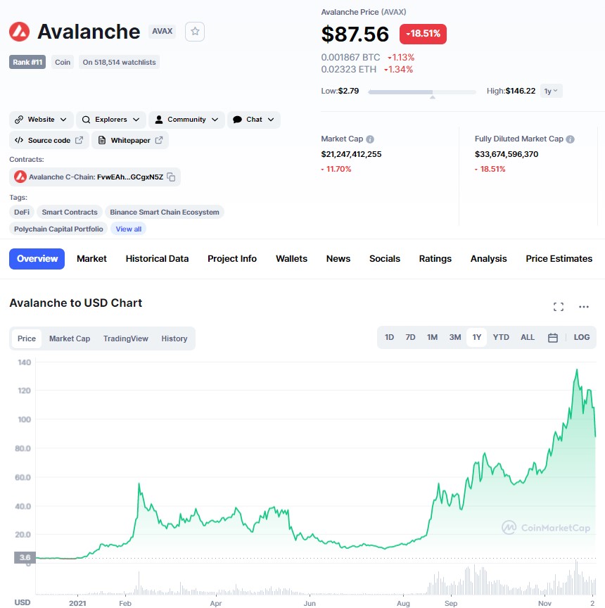 ViMoney: 5 dự án tiền điện tử tiềm năng tháng 12/2021:  Biểu đồ giá Avalanche (AVAX)