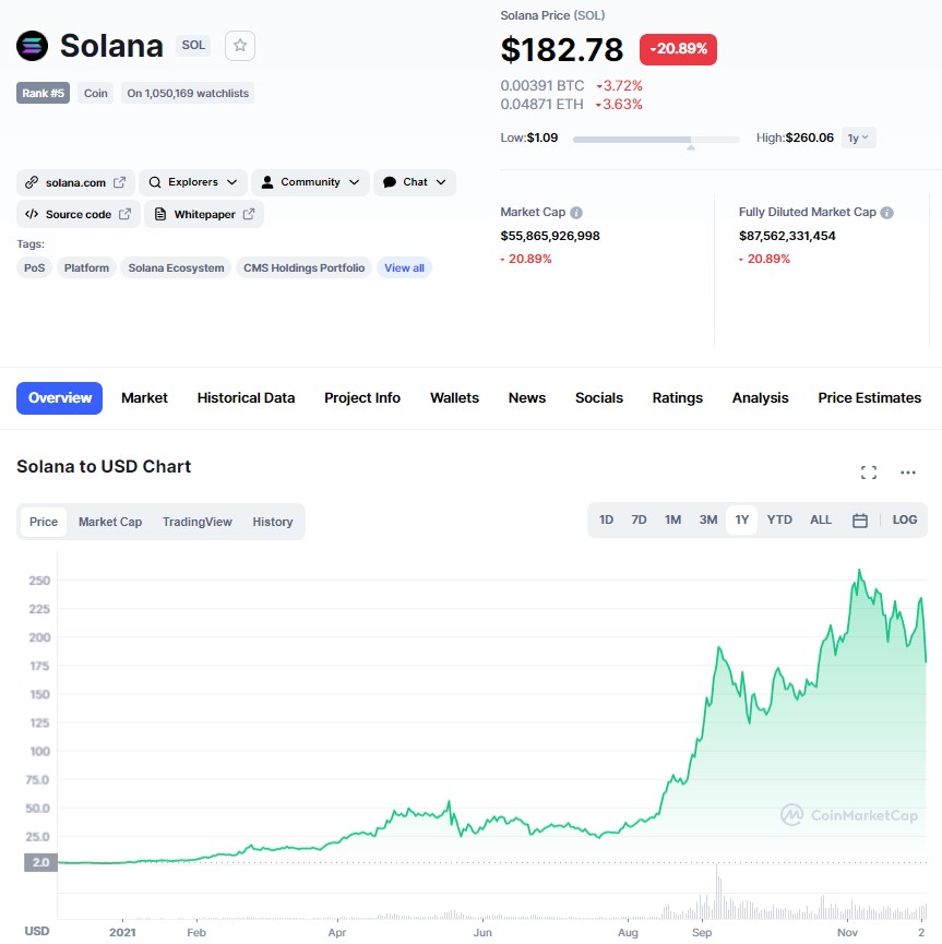 ViMoney: 5 dự án tiền điện tử tiềm năng tháng 12/2021:  Biểu đồ giá Solana (SOL)