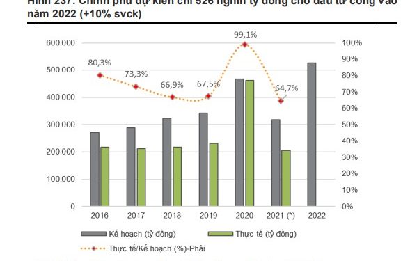 ViMoney: VNDirect: Triển vọng ngành xây dựng hạ tầng trong năm 2022 với động lực từ đầu tư công