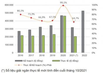 ViMoney: VNDirect: Triển vọng ngành xây dựng hạ tầng trong năm 2022 với động lực từ đầu tư công