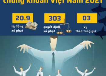 ViMoney: Hơn 300 quyết định xử phạt vi phạm trên thị trường chứng khoán năm 2021