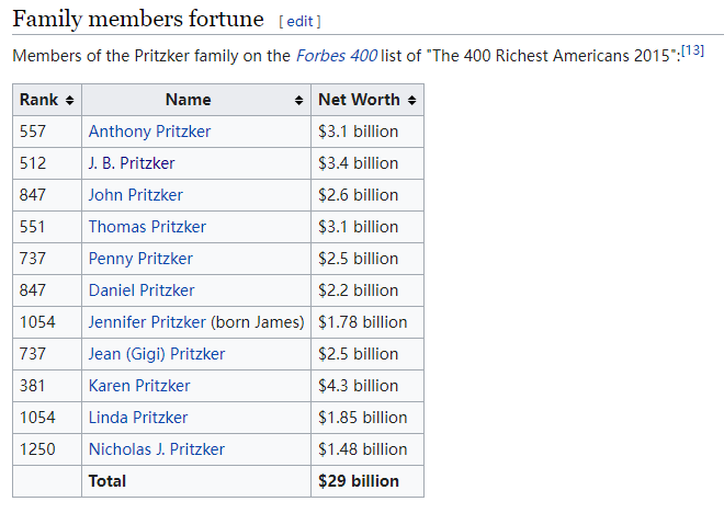 10 gia tộc giàu nhất nước Mỹ