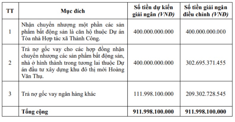 ViMoney: Cen Land (CRE) chào bán 201,6 triệu cổ phiếu giá 10.000 đồng - APG bán riêng lẻ 75 triệu giá 18.000/cp H3