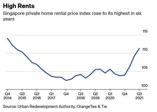 Giá thuê nhà ở Singapore đạt mức cao nhất trong 6 năm