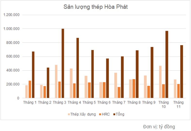 Điểm tin doanh nghiệp 7/12: HPG sụt giảm 21% sản lượng, VGC vay nợ tăng và vướng mắc nghĩa vụ tài chính về đất -h1