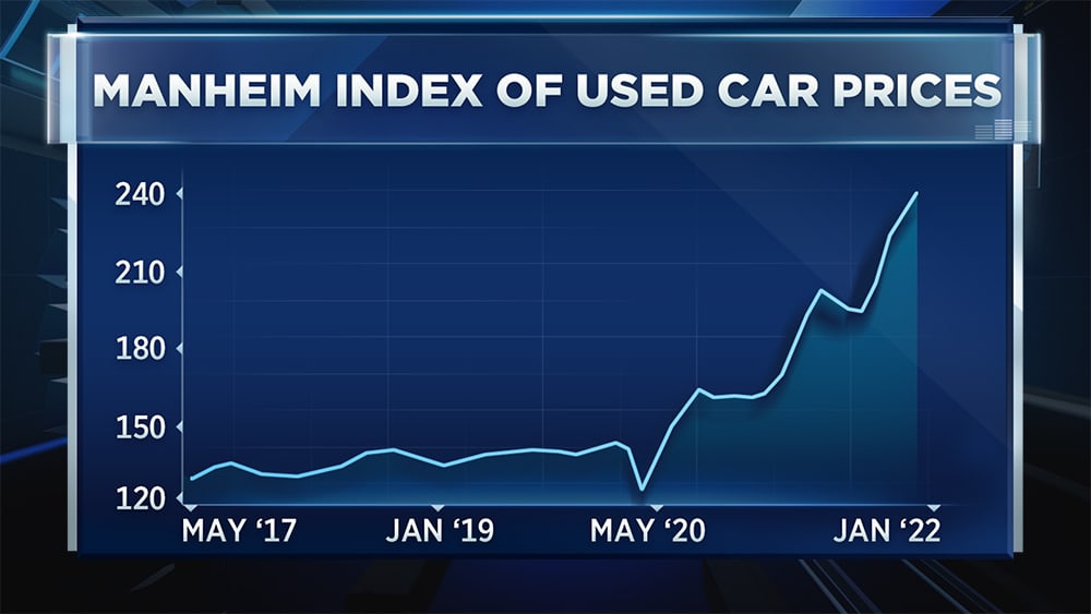 Thị trường ô tô đã qua sử dụng của Mỹ tăng điên cuồng hơn cả Bitcoin