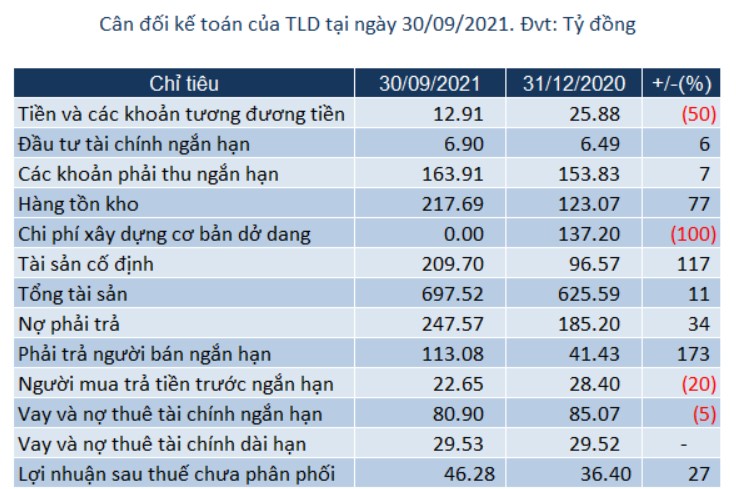 Điểm tin doanh nghiệp 4/12: TNG doanh thu tăng nhưng chưa đạt kỳ vọng, chủ tịch TLD mua thêm 4 triệu cổ phiếu -h4