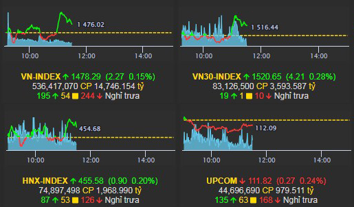 Nhịp điệu thị trường 15/12: Ngân hàng trở lại đường đua, kéo chỉ số VN-index hồi phục h1