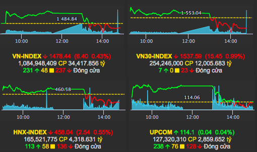 Nhịp điệu thị trường 1/12: Ngân hàng, bất động sản giúp đổi màu VN-index