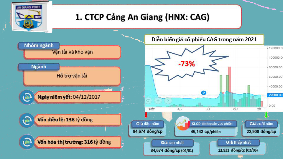 ViMoney: Top những cổ phiếu mất giá nhất, đi ngược dòng thị trường 2021 -H1