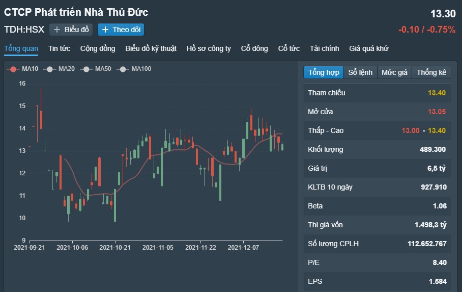 ViMoney: PNJ lái tháng sau thuế tăng 18% đạt 140 tỷ - TDH tiếp tục bị phạt, cưỡng chế truy thu thuế hơn 30 tỷ đồng. -H3