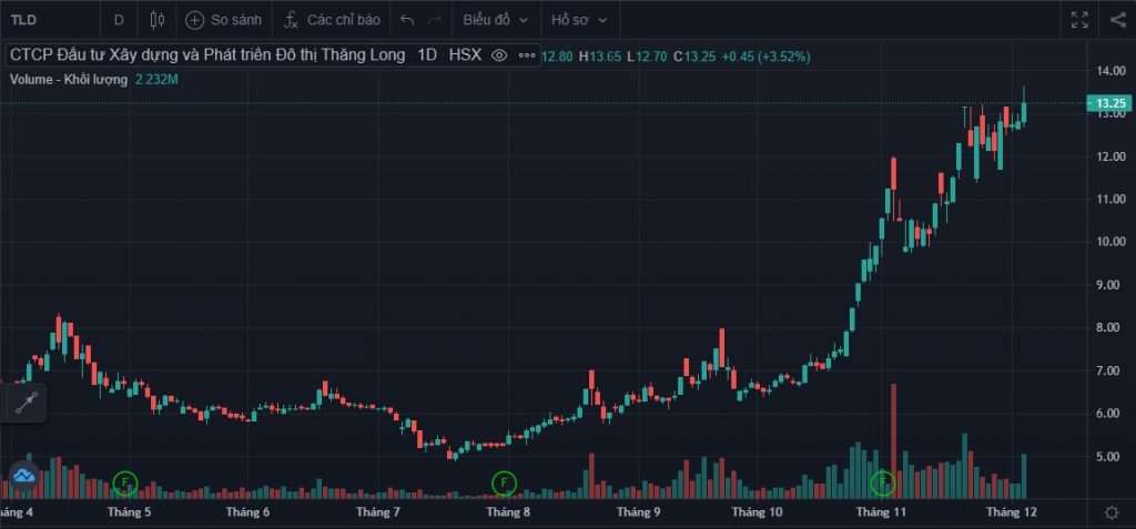 Điểm tin doanh nghiệp 4/12: TNG doanh thu tăng nhưng chưa đạt kỳ vọng, chủ tịch TLD mua thêm 4 triệu cổ phiếu -h5
