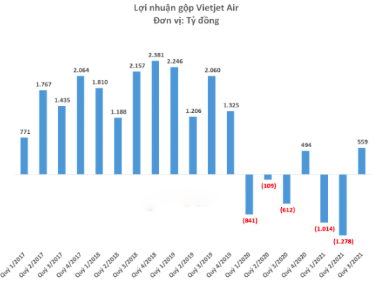 ViMoney: Vietjet Air - VJC báo lãi hơn 100 tỷ dù ngành hàng không đóng băng h2
