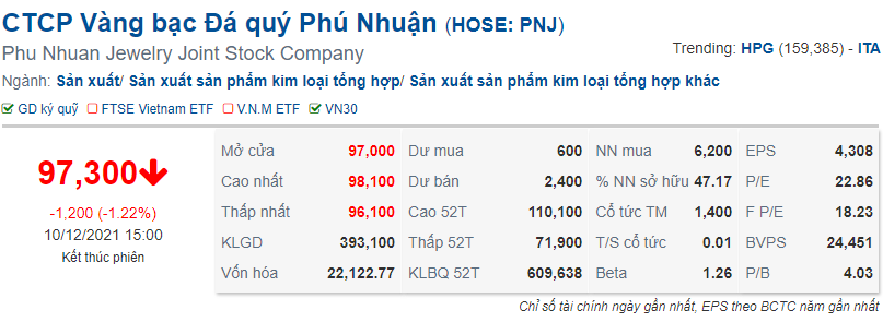 Vimoney: Bán 5 triệu cổ phiếu PNJ, bà Cao Ngọc Dung không còn là cổ đông lớn