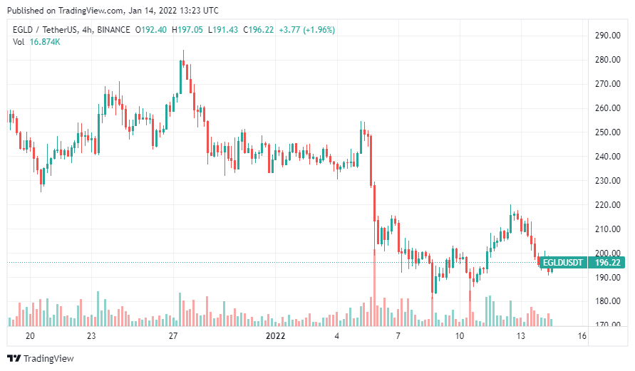 ViMoney: Altcoin Daily gọi tên các loại tiền điện tử tiềm năng tăng giá gấp 10 lần - Elrond (EGLD)