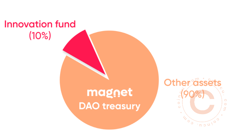 ViMoney: Magnet DAO (MAG) là gì? Giao thức vườn ươm đầy hứa hẹn cho các nhà đầu tư giai đoạn đầu năm 2022 h2