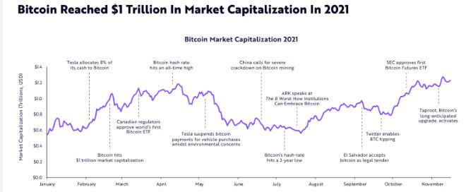 ViMoney: Điểm tin Crypto ngày 27/1: ARK Invest dự đoán Bitcoin sẽ đạt 1 triệu đô la vào năm 2030, tin tức Dogecoin, Etherscan, FTX, Polygon, Metaverse h2
