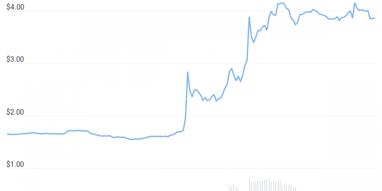 ViMoney: 4 altcoin đã tăng 3 chữ số vào tuần cuối cùng của năm 2021: RAIL, METIS, LIT và SOS: Biểu đồ giá RAIL