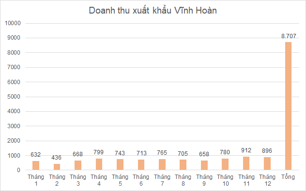 HMR tăng hết biên độ ngày chào sàn HNX - VHC doanh thu xuất khẩu giảm so với tháng trước h2