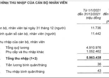 Lãi tỷ đô, Techcombank gây “sốc” với mức lương thưởng