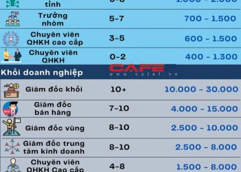 Soi mức lương nhân viên ngân hàng năm 2022