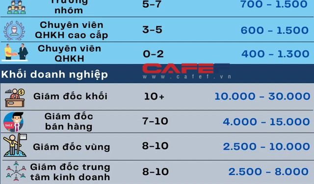 Soi mức lương nhân viên ngân hàng năm 2022