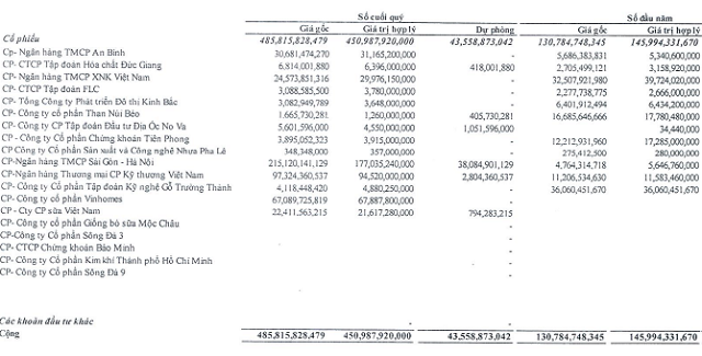 Nhà Đà Nẵng (NDN) doanh thu và lợi nhuận giảm 58, 68%, lỗ 38 tỷ với cổ phiếu SHB h2