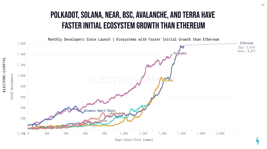ViMoney: Polkadot, Solana, NEAR, BSC, Avalanche và Terra đang phát triển nhanh hơn Ethereum