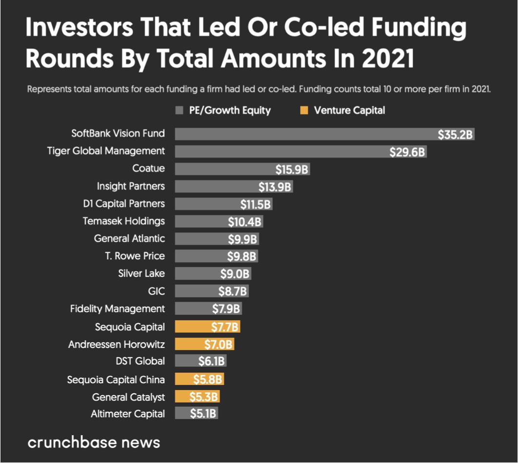 ViMoney: SoftBank, Tiger vẫn dẫn đầu danh sách nhà đầu tư rót vốn khởi nghiệp trên thế giới năm 2021
