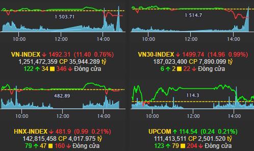 Nhịp điệu thị trường 11/1: VN-index thủng ngưỡng cứng 1500 điểm - Bất động sản vẫn là tâm điểm của dòng tiền h3