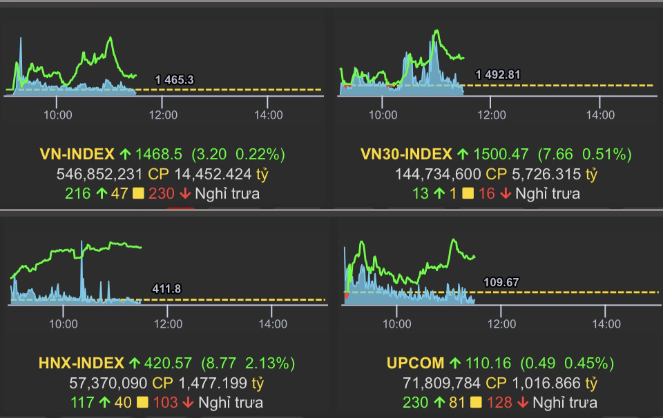 Nhịp điệu thị trường 21/1: Ngân hàng bùng nổ, dẫn dắt VN-index tăng điểm.