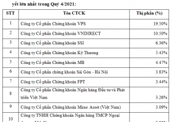 ViMoney: Thị phần môi giới HNX quý 4/2021: Mirae Asset tụt 6 hạng, HSC rời top 10