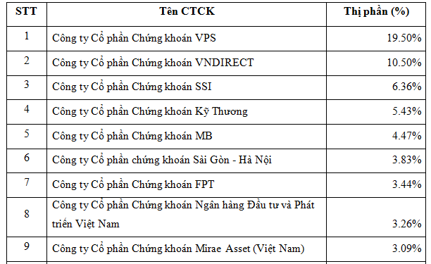 ViMoney: Thị phần môi giới HNX quý 4/2021: Mirae Asset tụt 6 hạng, HSC rời top 10
