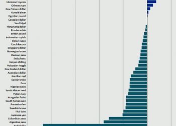 USD tăng mạnh nhất kể từ 2015, baht Thái Lan giảm tồi tệ nhất trong 2 thập kỷ, nhân dân tệ và VND tăng giá