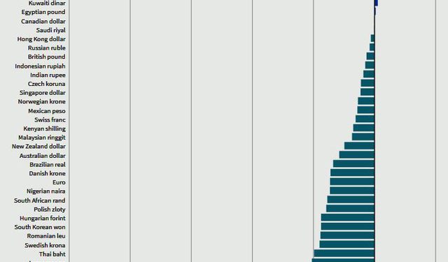 USD tăng mạnh nhất kể từ 2015, baht Thái Lan giảm tồi tệ nhất trong 2 thập kỷ, nhân dân tệ và VND tăng giá