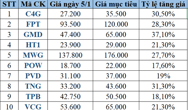 ViMoney: Top 10 cổ phiếu tiềm năng cho tháng 01 năm 2022 theo Agriseco