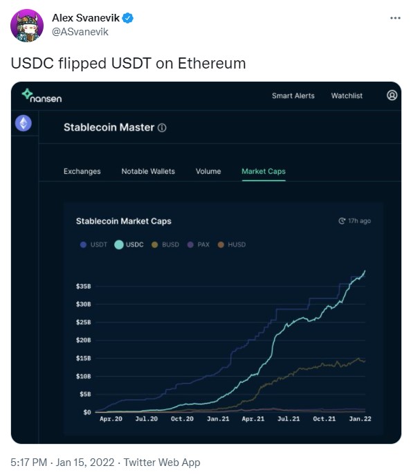 ViMoney: Điểm tin Crypto ngày 18/1 - Tether không còn thống trị trên ETH