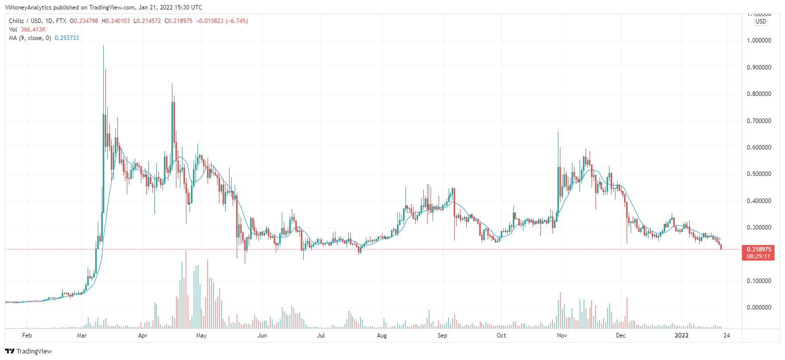 ViMoney: Dự đoán giá Chiliz năm 2022: Giá CHZ sẽ đạt 1 đô la? h3 Biểu đồ giá CHZ 