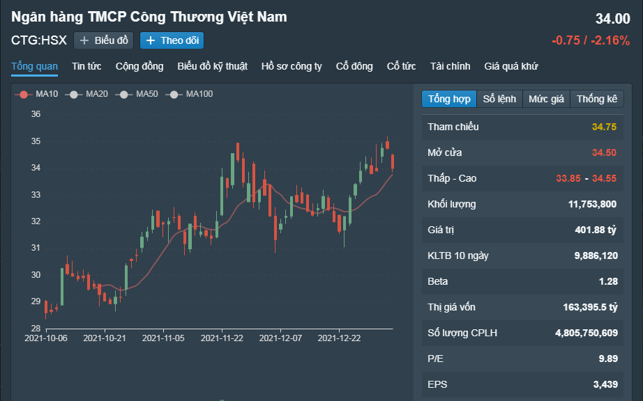 ViMoney: TNG doanh thu tiêu thụ tăng 22% - CTG nâng lợi nhuận 10-20% trong 2022 - Louis Holdings trở thành công ty mẹ của AGM h2