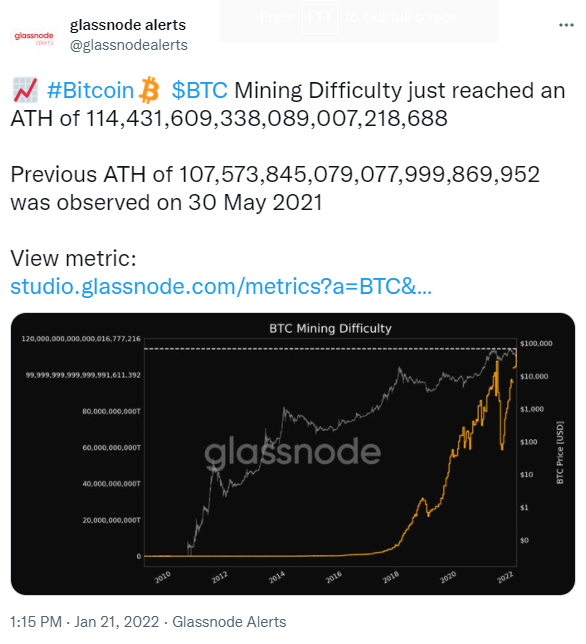 ViMoney: Điểm tin Crypto ngày 22/1: Bitcoin có khả năng quay trở lại 30.000 USD - Độ khó đào Bitcoin đạt ATH