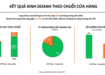 ViMoney: FPT Retail lãi lớn năm 2021