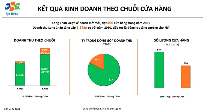 ViMoney: FPT Retail lãi lớn năm 2021