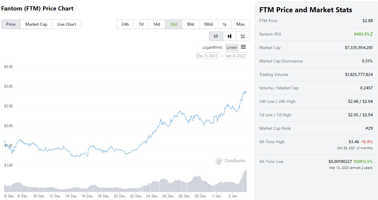 ViMoney: Fantom (FTM) trở thành siêu anh hùng của thị trường tiền điện tử 2022  - Biểu đồ giá Fantom