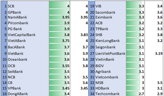 ViMoney: Gửi tiết kiệm 1 tháng ở ngân hàng nào có lãi suất cao nhất?