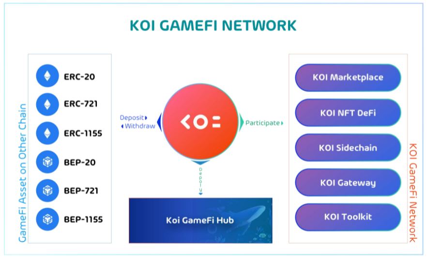 Koi Metaverse - Dự án GameFi đầy hứa hẹn cho năm 2022