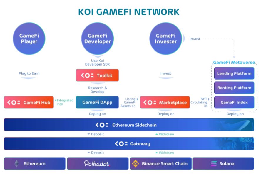 Koi Metaverse - Dự án GameFi đầy hứa hẹn cho năm 2022