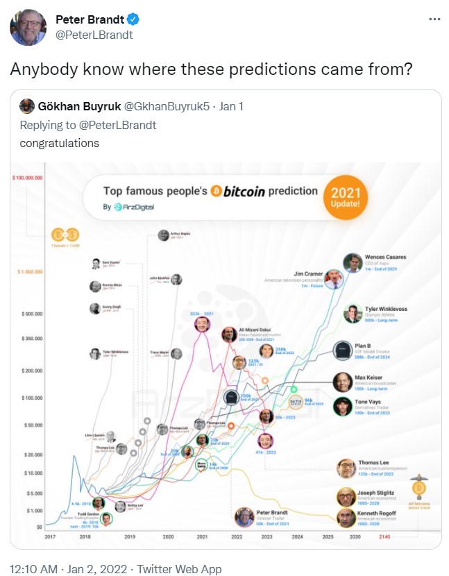 ViMoney: Peter Brand - người dự đoán chính xác sự sụt giảm 84% của BTC năm 2018 lọt Top những người dự đoán Bitcoin nổi tiếng nhất