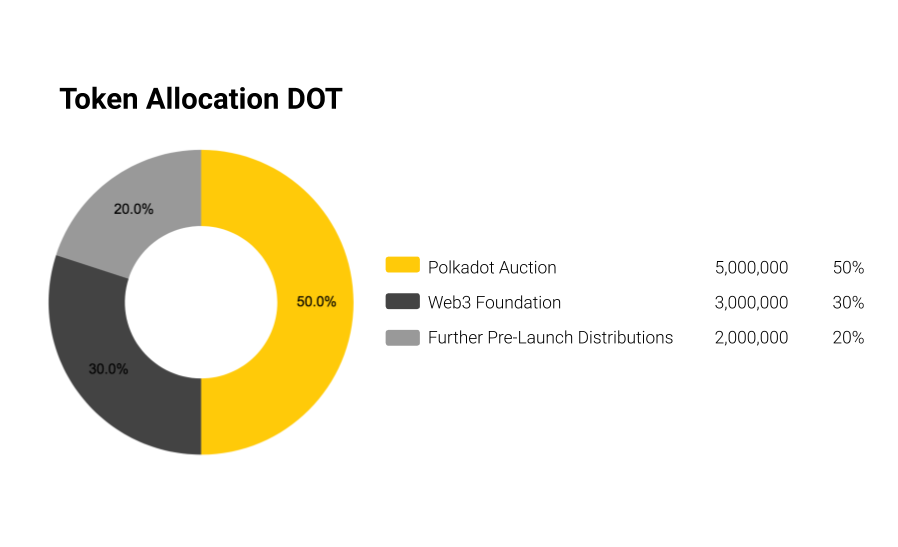 Những điều cần biết về dự án Polkadot và DOT token 2022