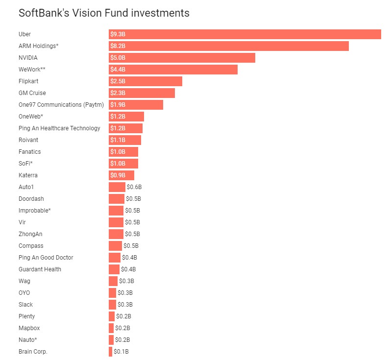 ViMoney: SoftBank, Tiger vẫn dẫn đầu danh sách nhà đầu tư rót vốn khởi nghiệp trên thế giới năm 2021 - Softbank Vision Fund